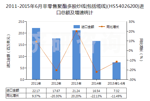 2011-2015年6月非零售聚酯多股紗線(包括纜線)(HS54026200)進口總額及增速統(tǒng)計